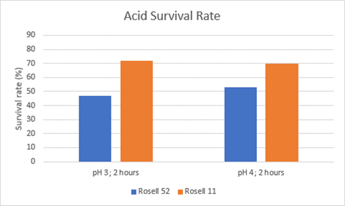 Do probiotics survive stomach acid? Probiotics Learning Lab